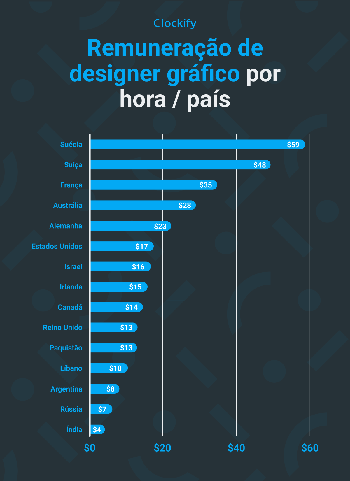 taxas horárias para designers gráficos por país